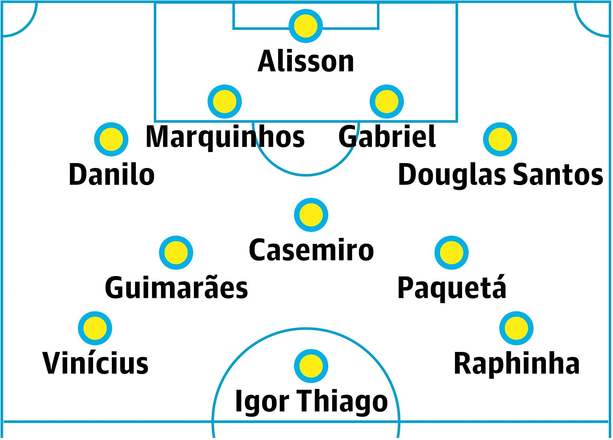 Brazil probable lineup