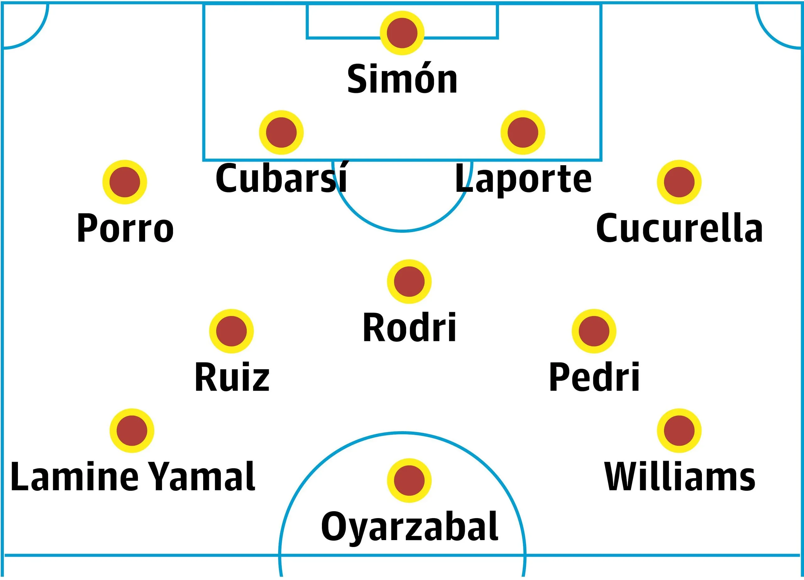 Spain probable lineup